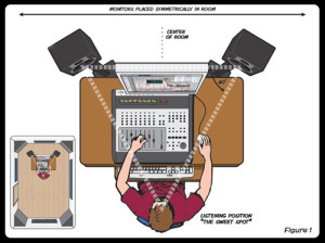 UnderstandingStudioMonitors Placement 1 big 300x224 Guía monitores de estudio , terminado
