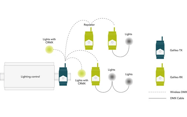 LumenRadio Galileo RX