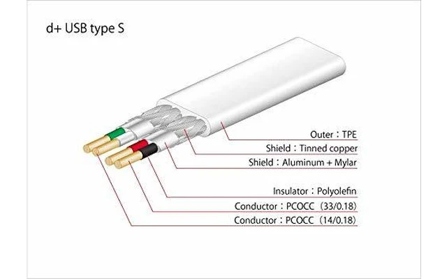 Neo d+ USB Class S 1.0 m