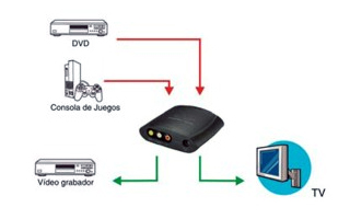 Convertidor audio analogico a digital optico/coaxial y video a S