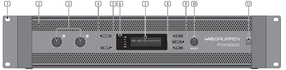 Panel frontal del Lab.gruppen PDX3000 con los mandos de ganancia A y B, los botones PROCESS y SETUP, los LED de nivel, la pantalla LCD y el encoder SELECT