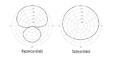 Microfonos patron polar: Hipercardioide y subcardiode